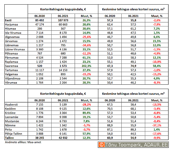 Korteritehingute kogupindala (m²) ja keskmine tehingus oleva korteri suurus (m²) maakondades ja Tallinnas linnaositi