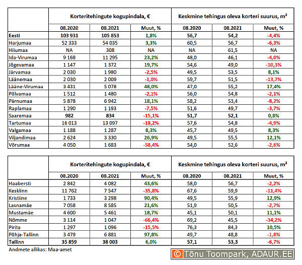 Korteritehingute kogupindala (m²) ja keskmine tehingus oleva korteri suurus (m²) maakondades ja Tallinnas linnaositi
