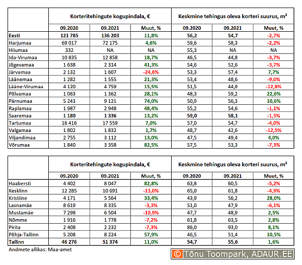 Korteritehingute kogupindala (m²) ja keskmine tehingus oleva korteri suurus (m²) maakondades ja Tallinnas linnaositi