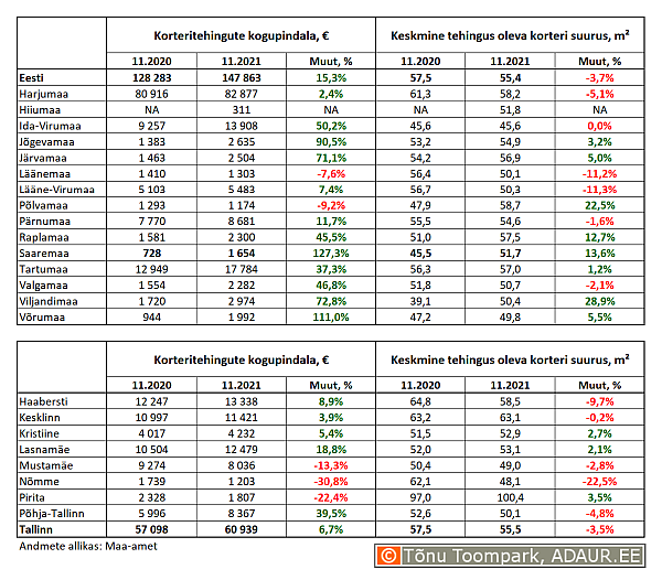 Korteritehingute kogupindala (m²) ja keskmine tehingus oleva korteri suurus (m²) maakondades ja Tallinnas linnaositi