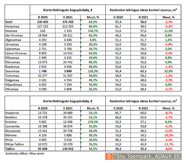 Korteritehingute kogupindala (m²) ja keskmine tehingus oleva korteri suurus (m²) maakondades ja Tallinnas linnaositi