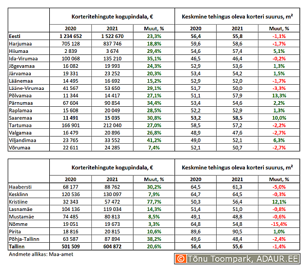 Korteritehingute kogupindala (m²) ja keskmine tehingus oleva korteri suurus (m²) maakondades ja Tallinnas linnaositi