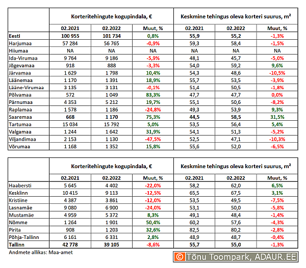 Korteritehingute kogupindala (m²) ja keskmine tehingus oleva korteri suurus (m²) maakondades ja Tallinnas linnaositi