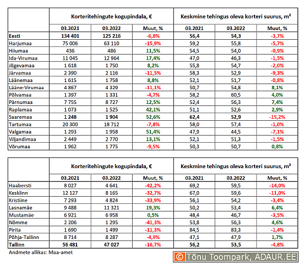 Korteritehingute kogupindala (m²) ja keskmine tehingus oleva korteri suurus (m²) maakondades ja Tallinnas linnaositi