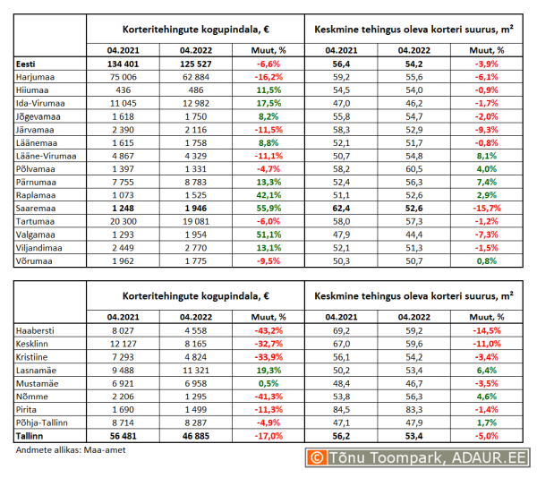 Korteritehingute kogupindala (m²) ja keskmine tehingus oleva korteri suurus (m²) maakondades ja Tallinnas linnaositi