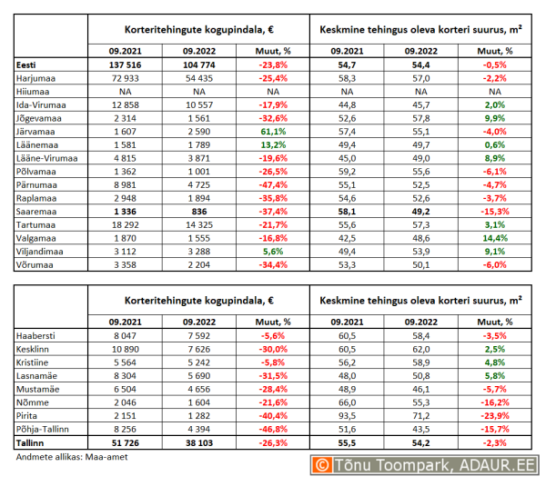 Korteritehingute kogupindala (m²) ja keskmine tehingus oleva korteri suurus (m²) maakondades ja Tallinnas linnaositi