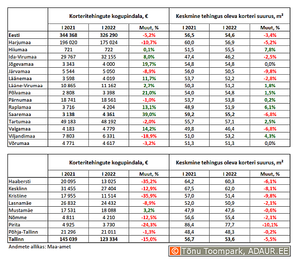 Korteritehingute kogupindala (m²) ja keskmine tehingus oleva korteri suurus (m²) maakondades ja Tallinnas linnaositi