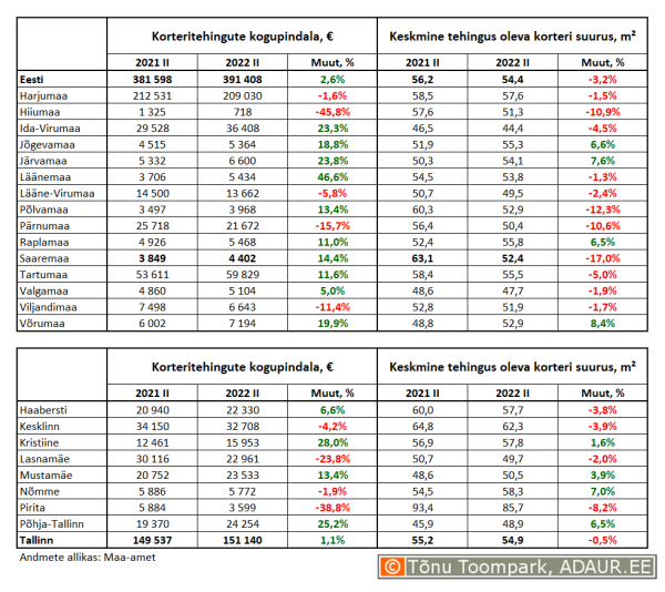 Korteritehingute kogupindala (m²) ja keskmine tehingus oleva korteri suurus (m²) maakondades ja Tallinnas linnaositi