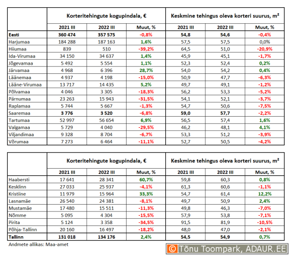 Korteritehingute kogupindala (m²) ja keskmine tehingus oleva korteri suurus (m²) maakondades ja Tallinnas linnaositi