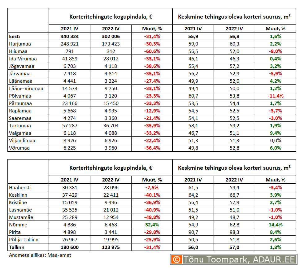 Korteritehingute kogupindala (m²) ja keskmine tehingus oleva korteri suurus (m²) maakondades ja Tallinnas linnaositi