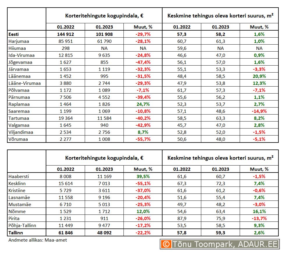 Korteritehingute kogupindala (m²) ja keskmine tehingus oleva korteri suurus (m²) maakondades ja Tallinnas linnaositi
