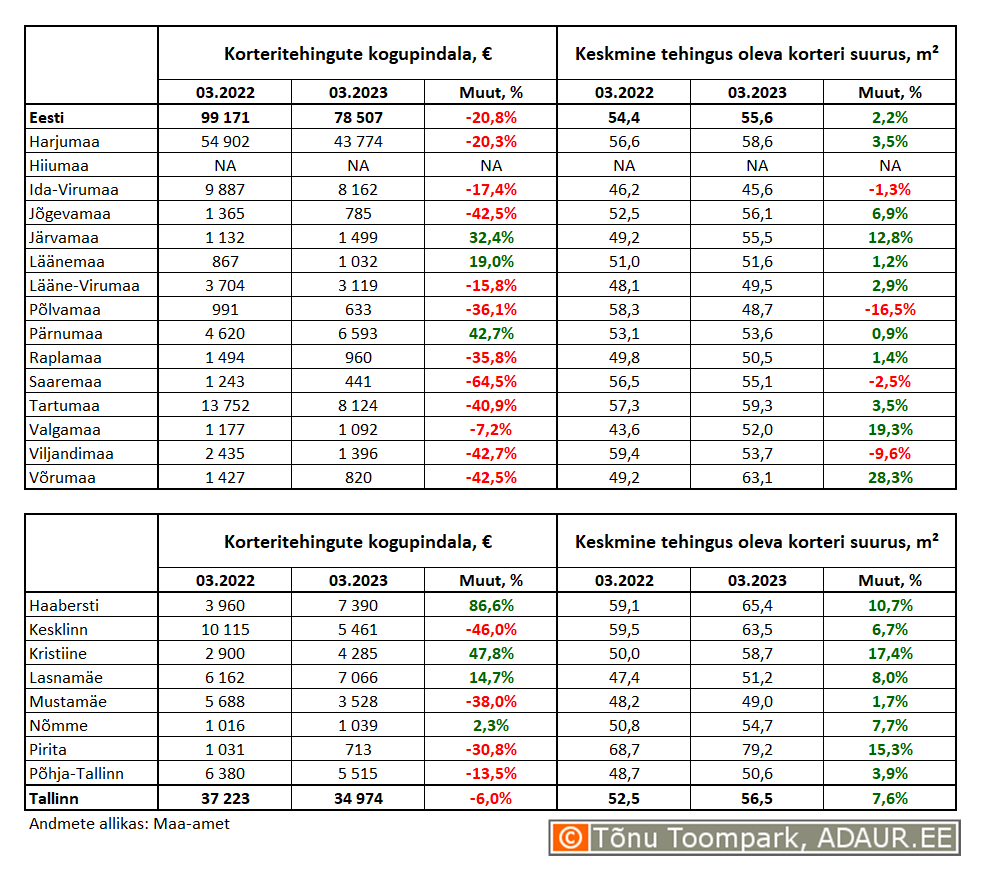 Korteritehingute kogupindala (m²) ja keskmine tehingus oleva korteri suurus (m²) maakondades ja Tallinnas linnaositi