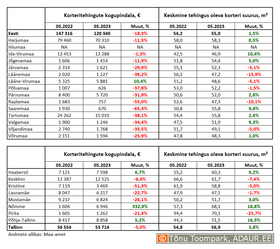 Korteritehingute kogupindala (m²) ja keskmine tehingus oleva korteri suurus (m²) maakondades ja Tallinnas linnaositi