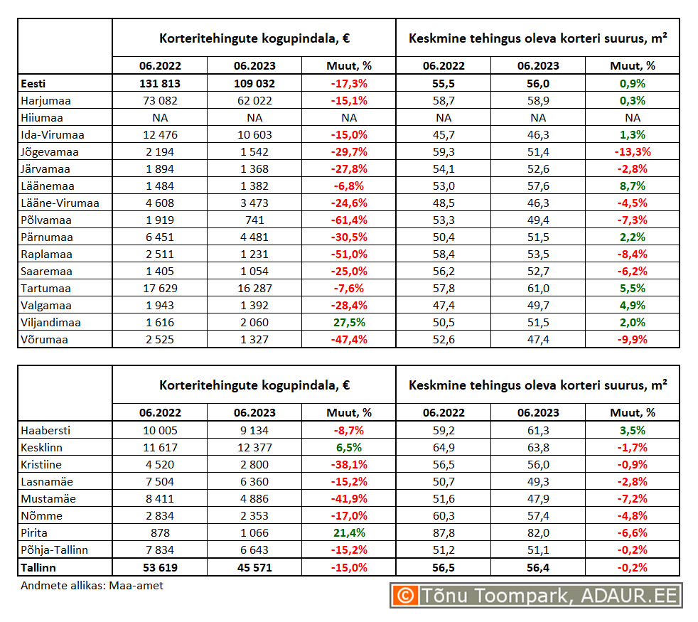 Korteritehingute kogupindala (m²) ja keskmine tehingus oleva korteri suurus (m²) maakondades ja Tallinnas linnaositi