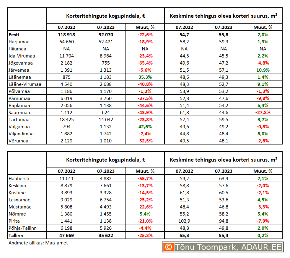 Korteritehingute kogupindala (m²) ja keskmine tehingus oleva korteri suurus (m²) maakondades ja Tallinnas linnaositi
