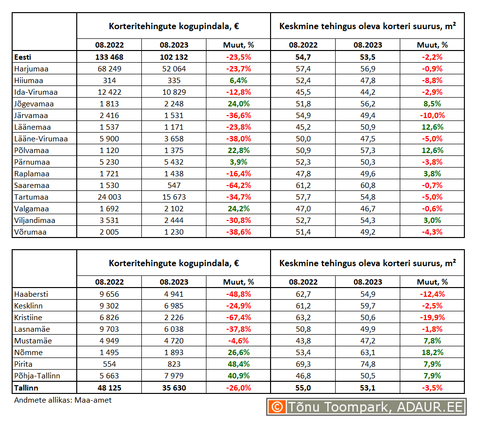 Korteritehingute kogupindala (m²) ja keskmine tehingus oleva korteri suurus (m²) maakondades ja Tallinnas linnaositi