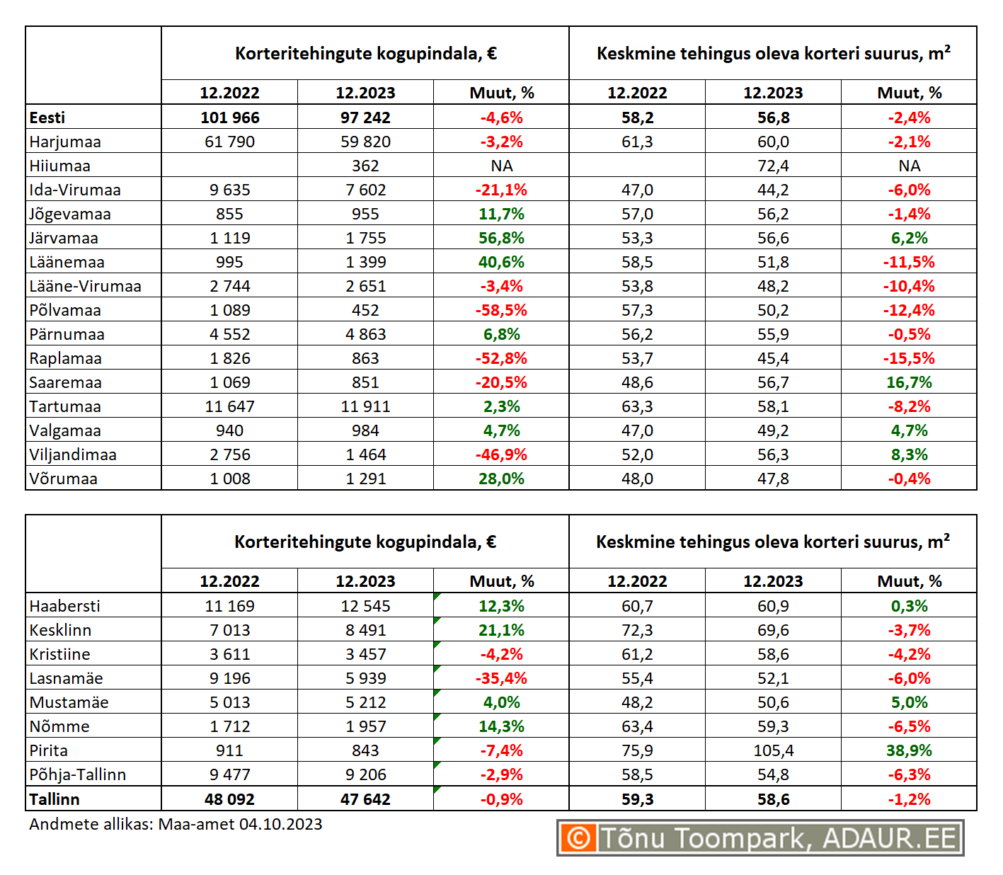 Korteritehingute kogupindala (m²) ja keskmine tehingus oleva korteri suurus (m²) maakondades ja Tallinnas linnaositi