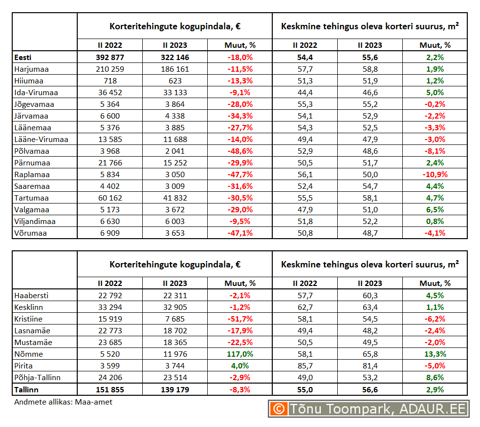 Korteritehingute kogupindala (m²) ja keskmine tehingus oleva korteri suurus (m²) maakondades ja Tallinnas linnaositi