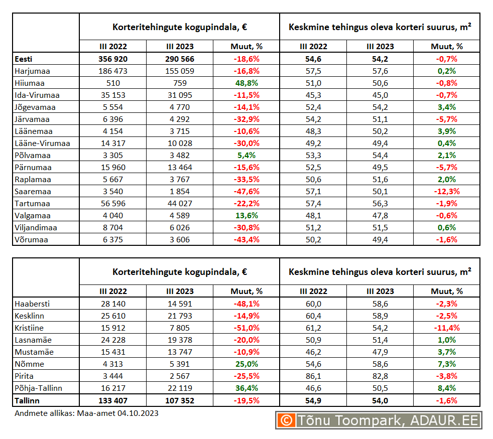 Korteritehingute kogupindala (m²) ja keskmine tehingus oleva korteri suurus (m²) maakondades ja Tallinnas linnaositi