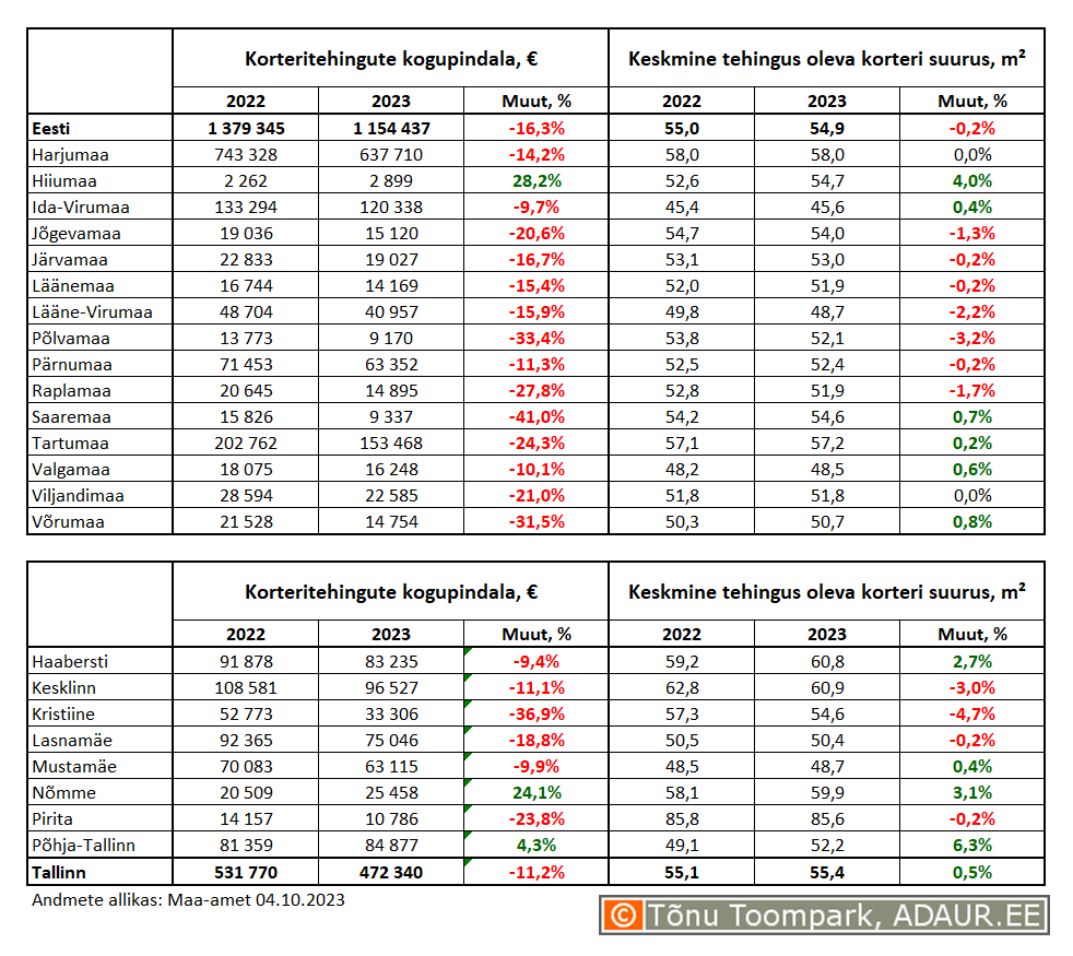 Korteritehingute kogupindala (m²) ja keskmine tehingus oleva korteri suurus (m²) maakondades ja Tallinnas linnaositi
