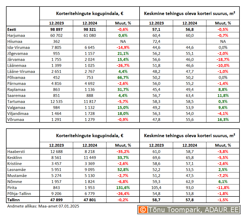 Korteritehingute kogupindala (m²) ja keskmine tehingus oleva korteri suurus (m²) maakondades ja Tallinnas linnaositi