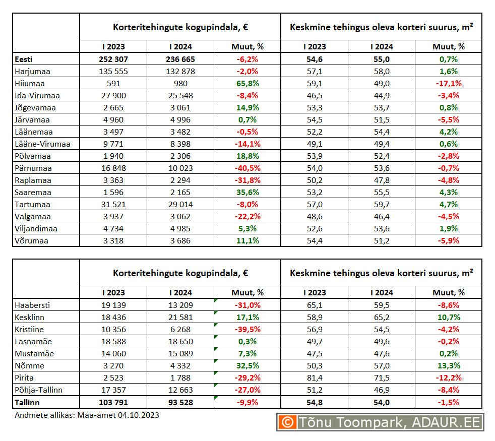 Korteritehingute kogupindala (m²) ja keskmine tehingus oleva korteri suurus (m²) maakondades ja Tallinnas linnaositi