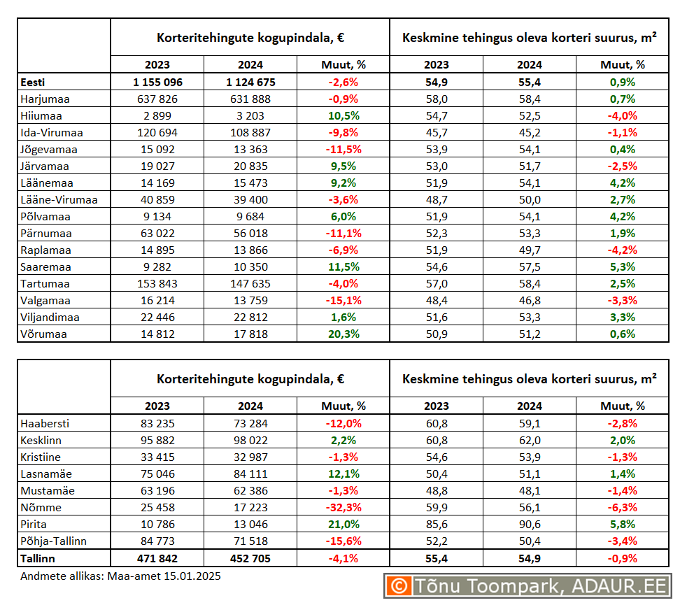 Korteritehingute kogupindala (m²) ja keskmine tehingus oleva korteri suurus (m²) maakondades ja Tallinnas linnaositi