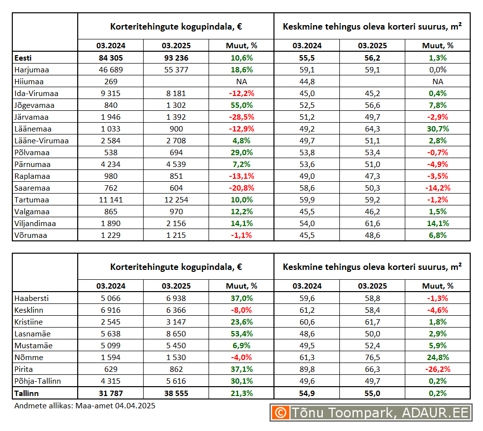 Korteritehingute kogupindala (m²) ja keskmine tehingus oleva korteri suurus (m²) maakondades ja Tallinnas linnaositi