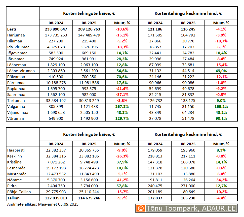 Korteritehingute kogupindala (m²) ja keskmine tehingus oleva korteri suurus (m²) maakondades ja Tallinnas linnaositi
