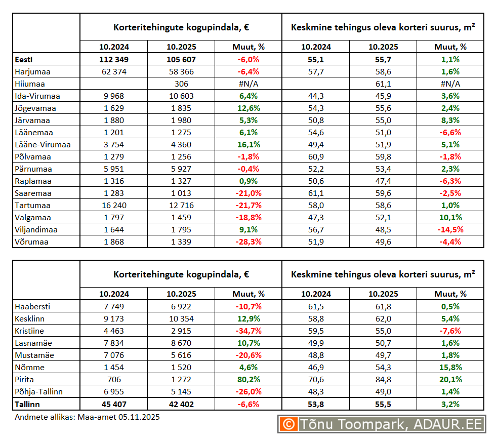 Korteritehingute kogupindala (m²) ja keskmine tehingus oleva korteri suurus (m²) maakondades ja Tallinnas linnaositi Korteritehingute kogupindala (m²) ja keskmine tehingus oleva korteri suurus (m²) maakondades ja Tallinnas linnaositi