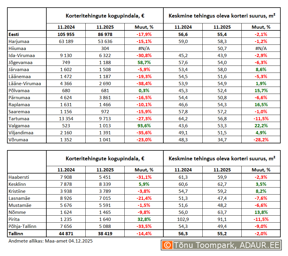 Korteritehingute kogupindala (m²) ja keskmine tehingus oleva korteri suurus (m²) maakondades ja Tallinnas linnaositi