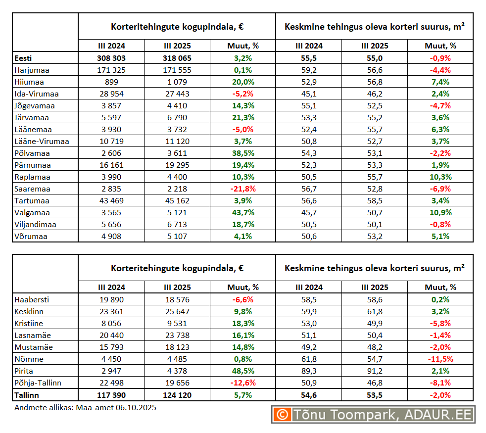 Korteritehingute kogupindala (m²) ja keskmine tehingus oleva korteri suurus (m²) maakondades ja Tallinnas linnaositi
