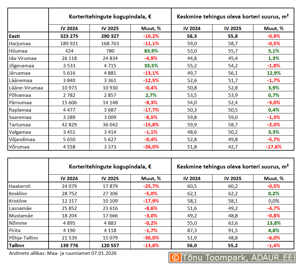 Korteritehingute kogupindala (m²) ja keskmine tehingus oleva korteri suurus (m²) maakondades ja Tallinnas linnaositi