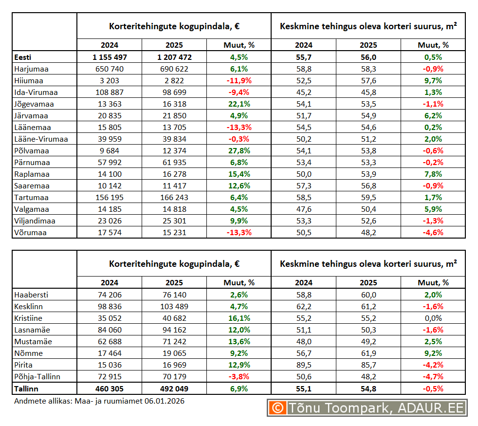 Korteritehingute kogupindala (m²) ja keskmine tehingus oleva korteri suurus (m²) maakondades ja Tallinnas linnaositi