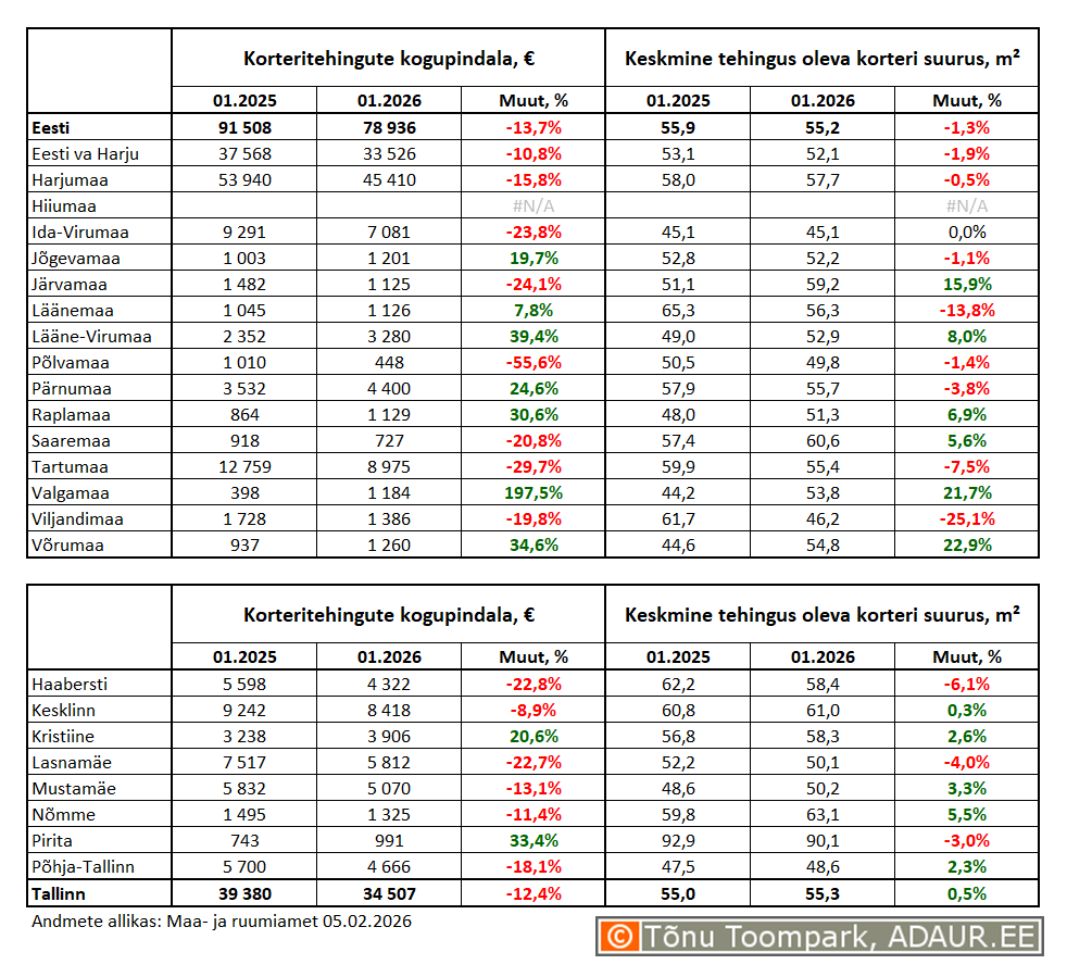 Korteritehingute kogupindala (m²) ja keskmine tehingus oleva korteri suurus (m²) maakondades ja Tallinnas linnaositi