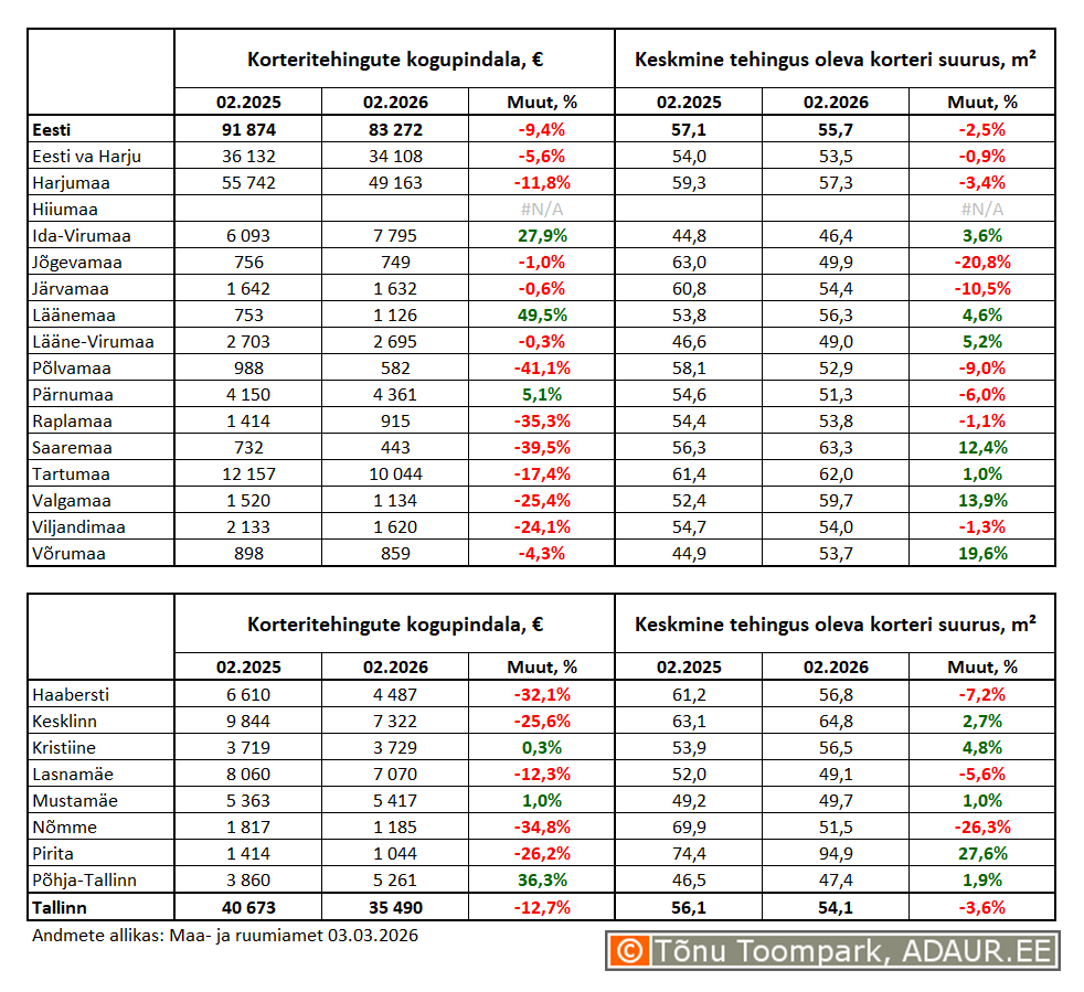 Korteritehingute kogupindala (m²) ja keskmine tehingus oleva korteri suurus (m²) maakondades ja Tallinnas linnaositi