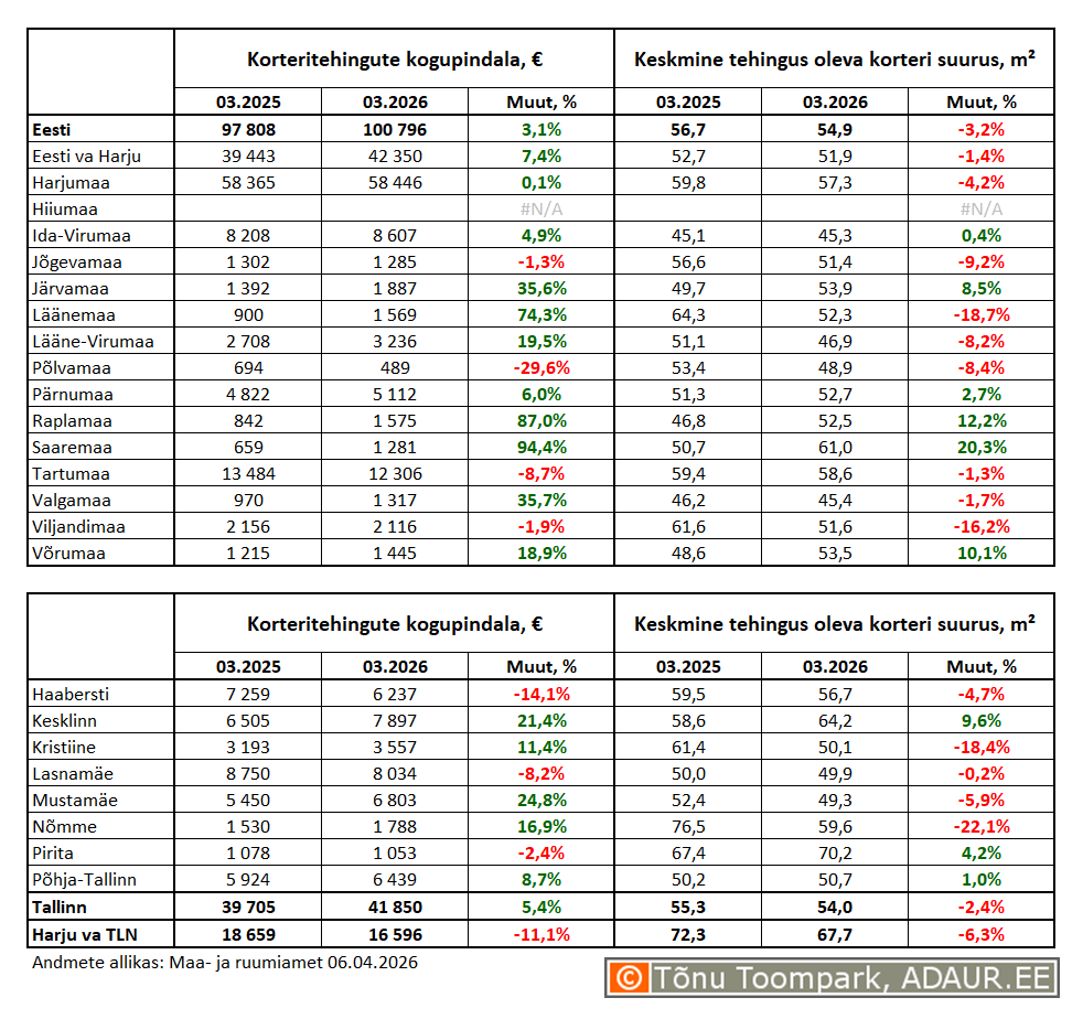 Korteritehingute kogupindala (m²) ja keskmine tehingus oleva korteri suurus (m²) maakondades ja Tallinnas linnaositi