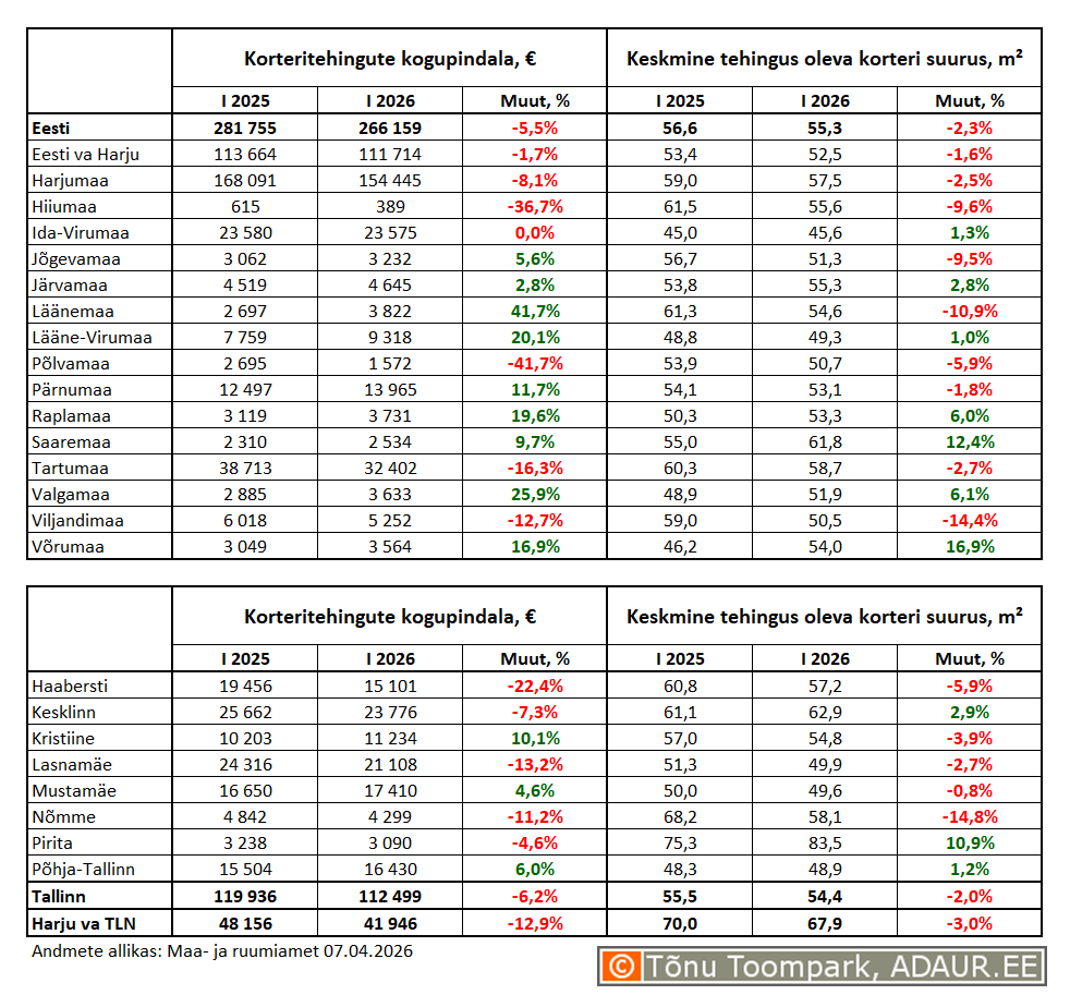 Korteritehingute kogupindala (m²) ja keskmine tehingus oleva korteri suurus (m²) maakondades ja Tallinnas linnaositi