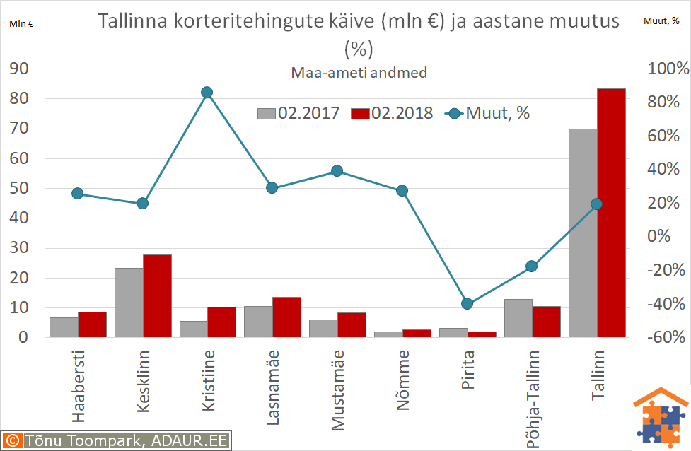 Tallinna korteritehingute käive (€) ja aastane muutus (%)