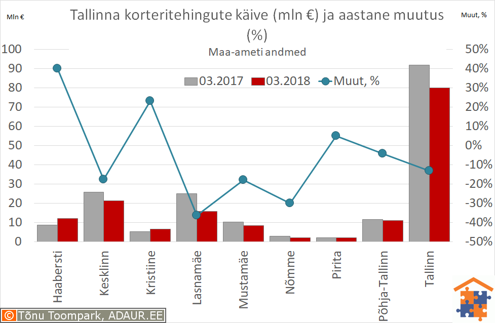 Tallinna korteritehingute käive (€) ja aastane muutus (%)