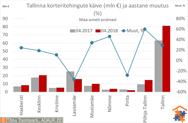 Tallinna korteritehingute käive (€) ja aastane muutus (%)