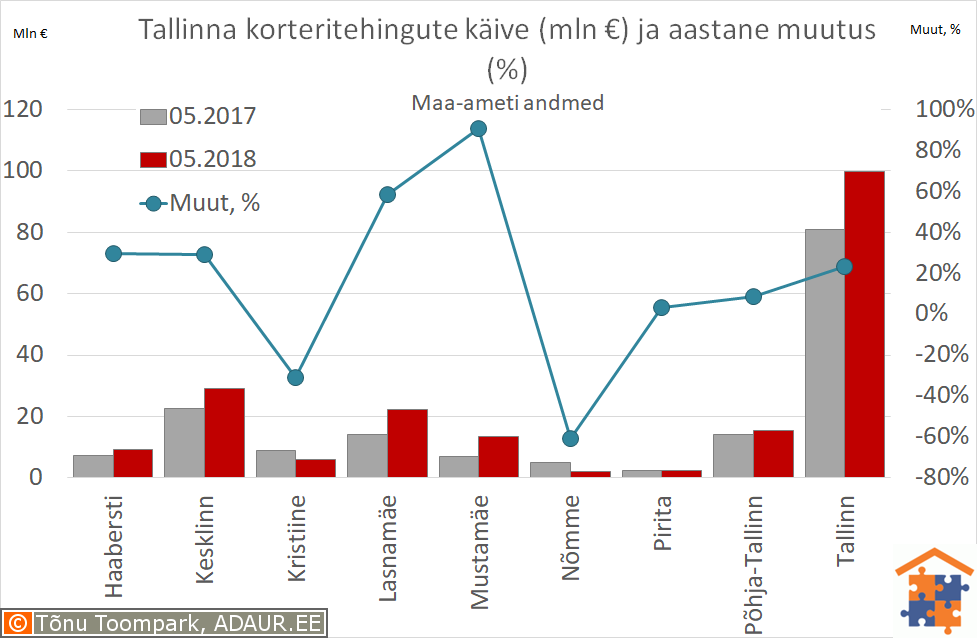 Tallinna korteritehingute käive (€) ja aastane muutus (%)