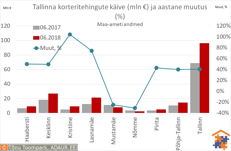 Tallinna korteritehingute käive (€) ja aastane muutus (%)