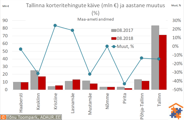 Tallinna korteritehingute käive (€) ja aastane muutus (%)