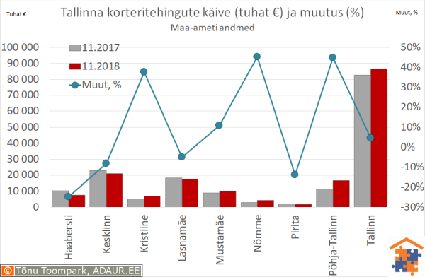 Tallinna korteritehingute käive (€) ja aastane muutus (%)