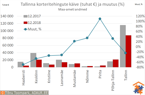 Tallinna korteritehingute käive (€) ja aastane muutus (%)