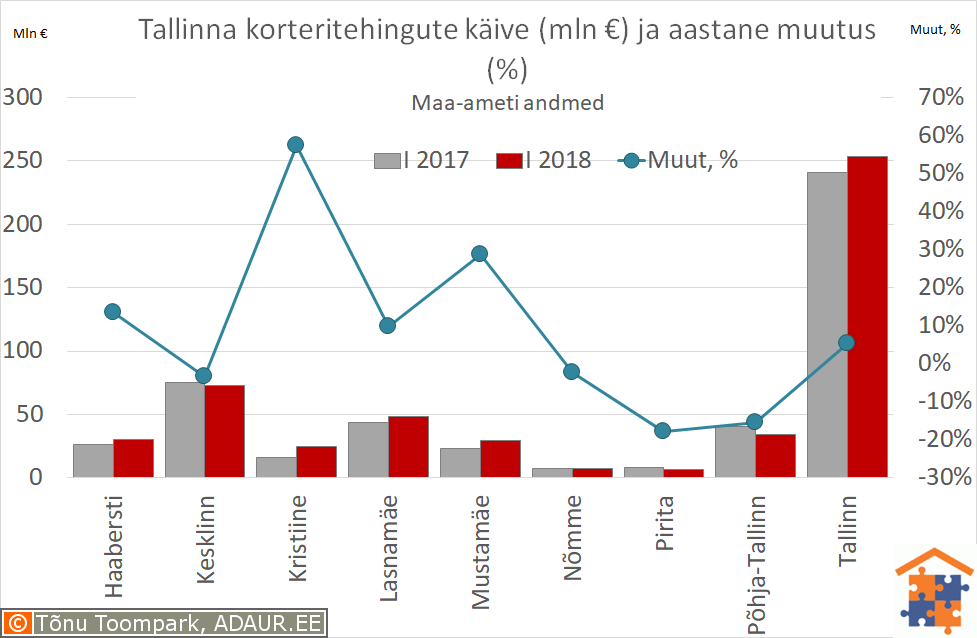 Tallinna korteritehingute käive (€) ja aastane muutus (%)