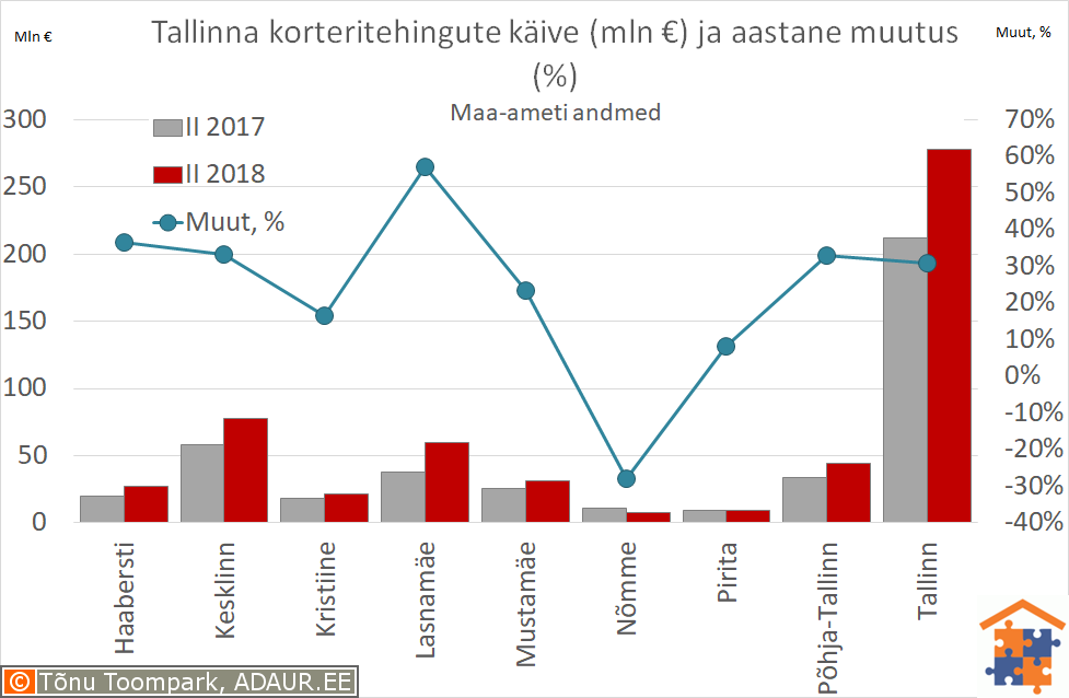 Tallinna korteritehingute käive (€) ja aastane muutus (%)