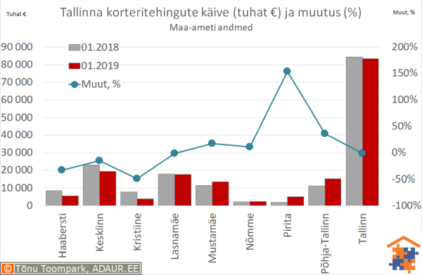 Tallinna korteritehingute käive (€) ja aastane muutus (%)