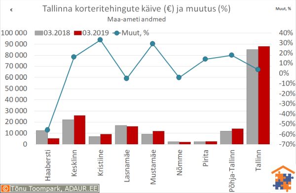 Tallinna korteritehingute käive (€) ja aastane muutus (%)